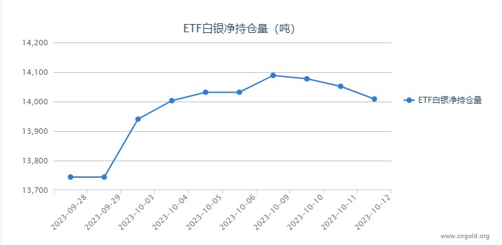 【白银etf持仓量】10月12日白银ETF较上一日减持42.76吨