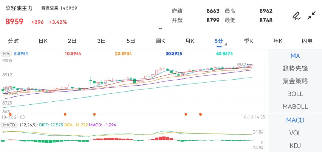 10月13日期货软件走势图综述:菜籽油期货主力涨3.82%