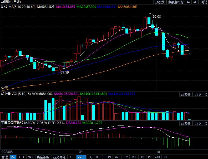 2023年10月13日原油价格走势分析