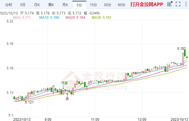 纸白银涨幅超1.00%  站上5.171元