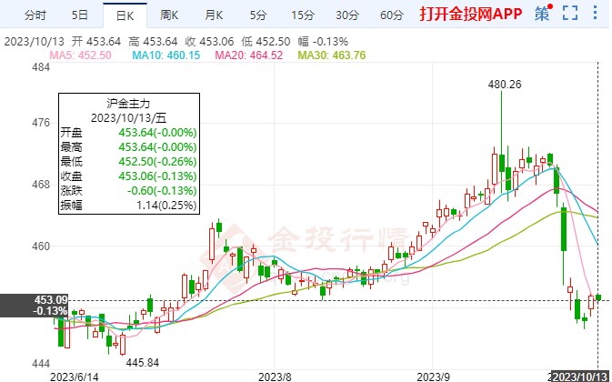 美国CPI数据公布黄金期货下落