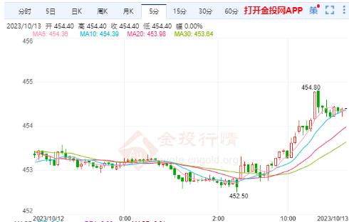 滬金主力實時走勢：國內(nèi)黃金開啟反彈之路