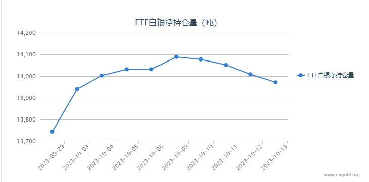 【白银etf持仓量】10月13日白银ETF较上一日减持37.06吨