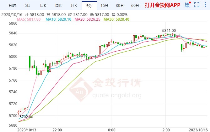 白银期货涨幅超2.50%  站上5815元