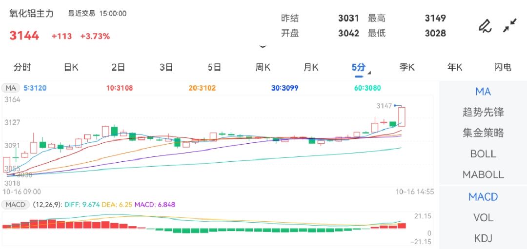10月16日期货软件走势图综述：氧化铝期货主力涨3.73%