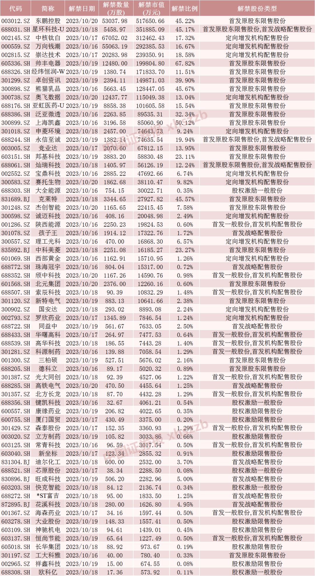 下周A股解禁市值降超70%！