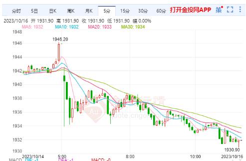 美黃金行情：歐央行否認(rèn)加息接近尾聲 黃金強(qiáng)勢破位