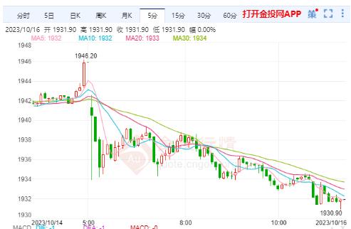 美黄金行情：欧央行否认加息接近尾声 黄金强势破位