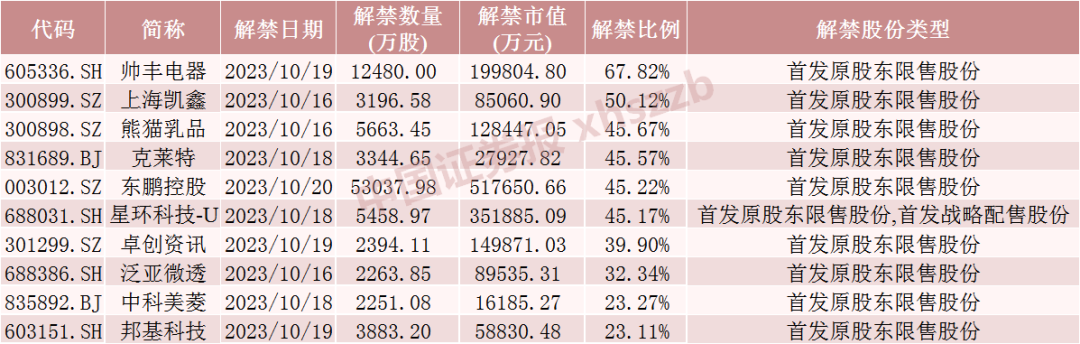 下周A股解禁市值降超70%！