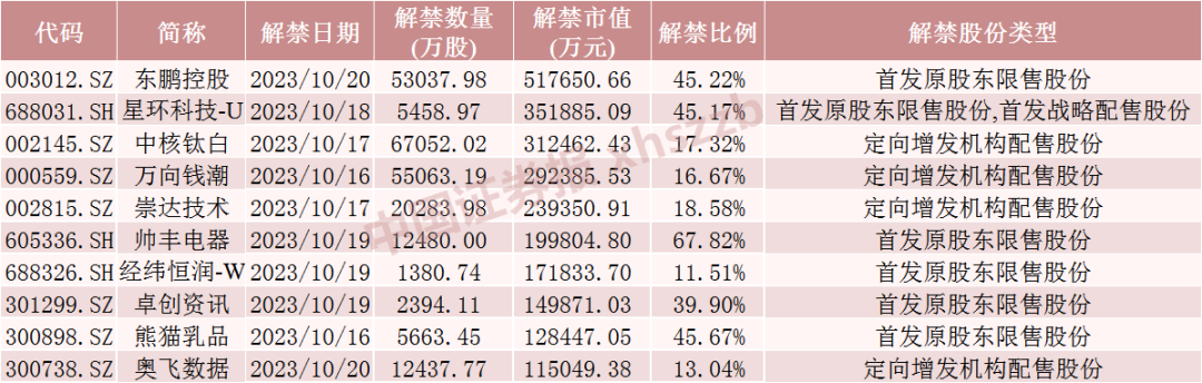 下周A股解禁市值降超70%！