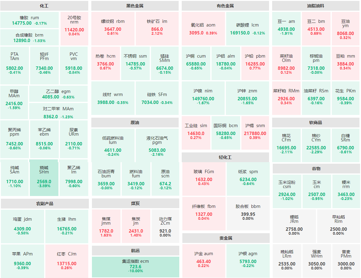 10月17日收盘:集运指数主连跌幅达10% 铁矿石主力涨逾2%