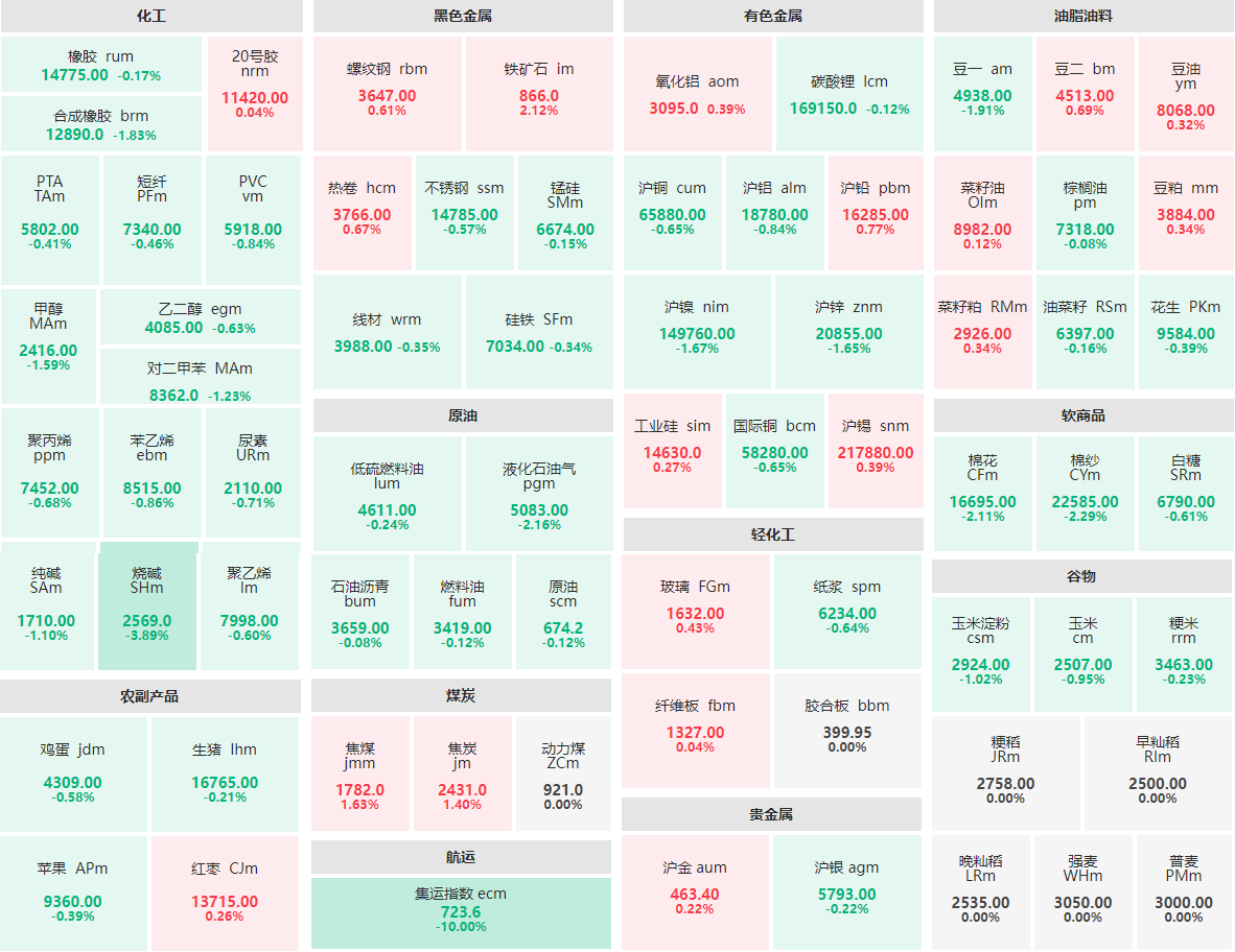 收盘：集运指数主力跌停至10% 铁矿石主力涨逾2%