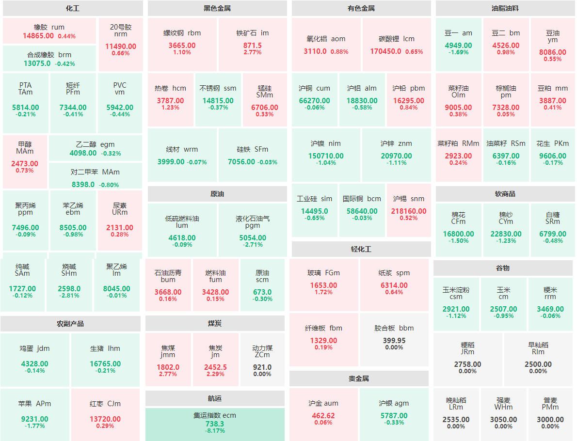 午评：集运指数主力跌超8% 铁矿石主力涨近3%