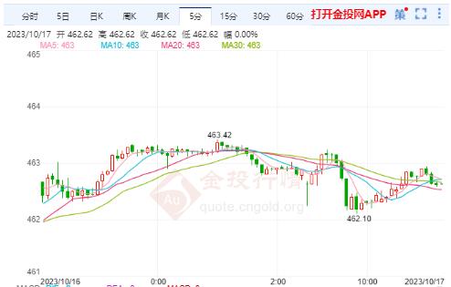 滬金主力實(shí)時(shí)走勢(shì)：滬金幾乎沒(méi)有漲跌空間