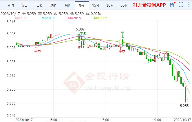 纸白银跌幅超1.03%  站上5.259元