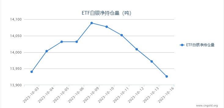 【白银etf持仓量】10月16日白银ETF较上一日减持45.61吨