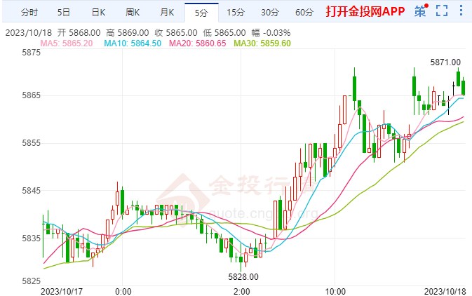 勿指望美联储结束加息 白银期货上探