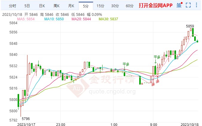 白银t+d涨幅超1.02%  站上5845元