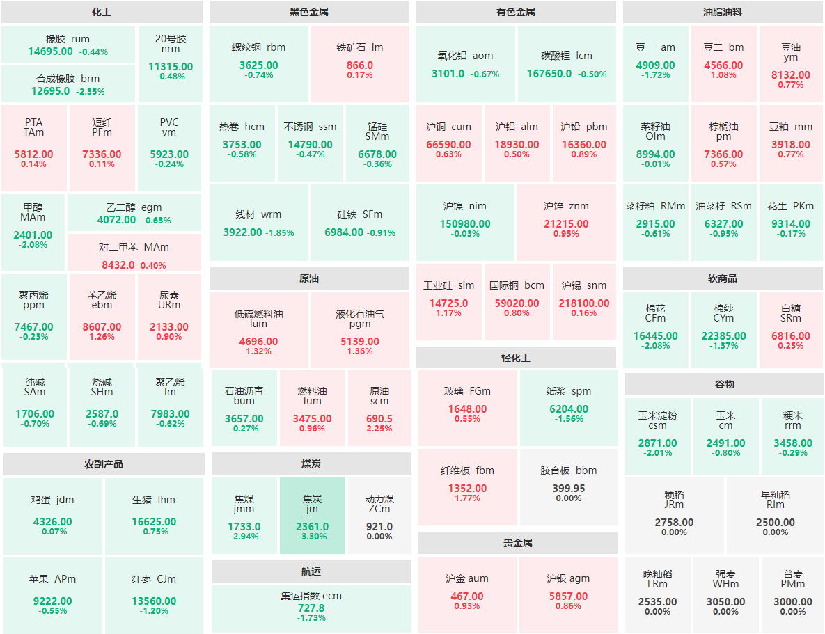 午评：焦炭主力跌超3% 原油主力涨逾2%