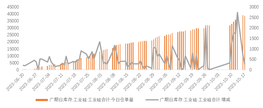 工业硅价差扩大 建议关注正向套利机会