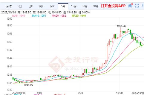 美黃金行情：金價后市仍有大漲空間 關注美國經(jīng)濟增長放緩