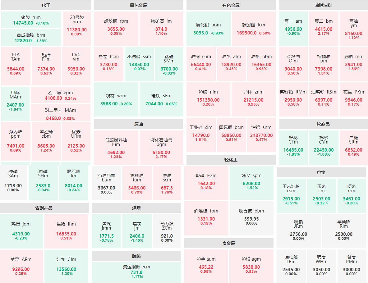 早盘：贵金属板块全线飘红 液化气、豆二主力涨超2%