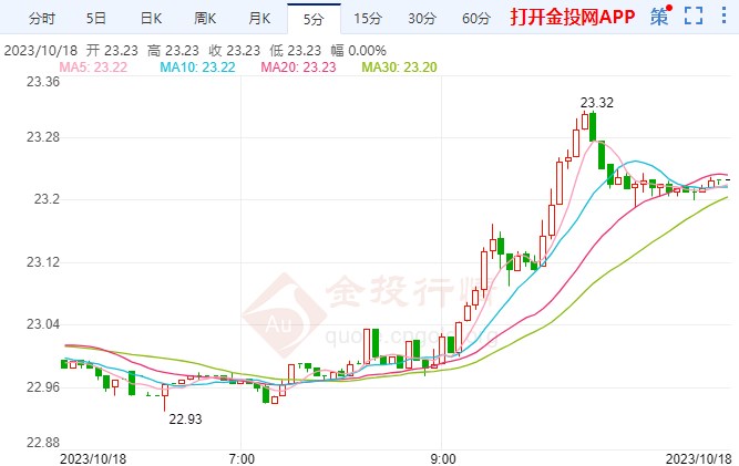 以军“预告下一步” 美期银摸高