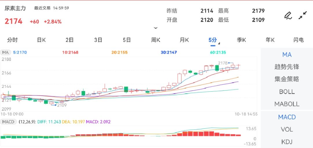 10月18日期货软件走势图综述：尿素期货主力涨2.84%