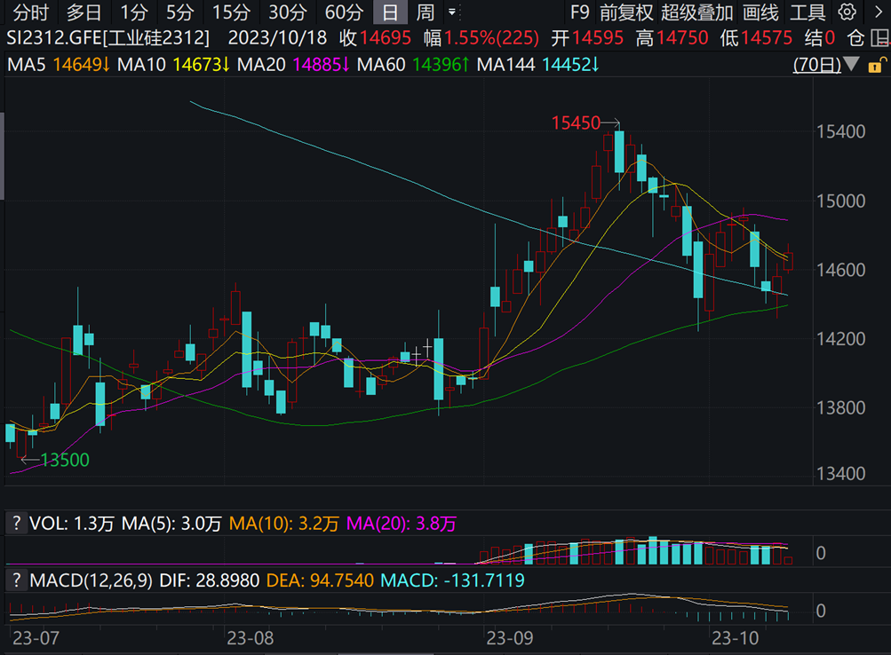 工业硅价差扩大 建议关注正向套利机会