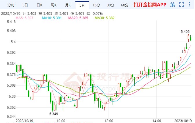 美国经济前景稳定 纸白银走强