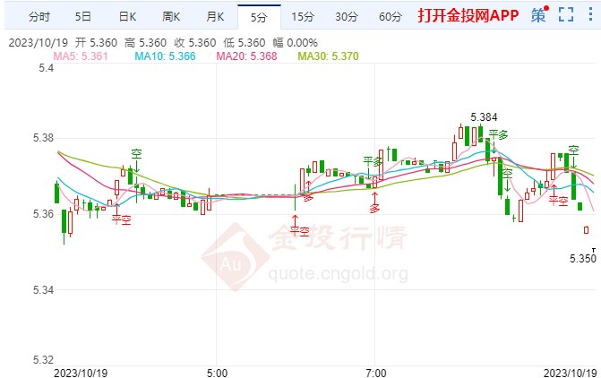 联合国巴以局势决议草案未获通过 纸白银探高