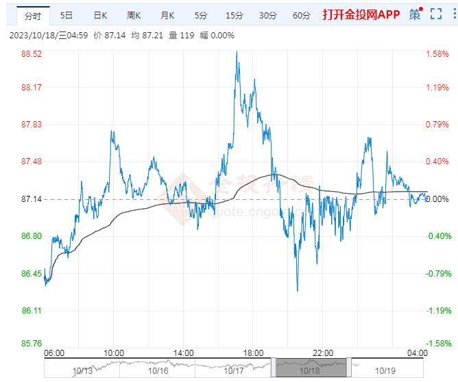 2023年10月19日原油价格走势分析