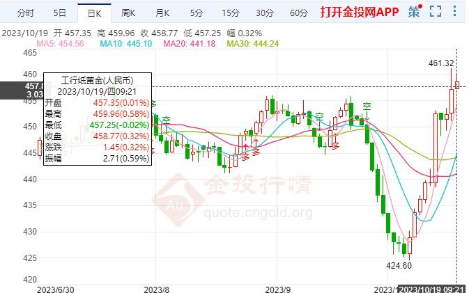 9月零售數(shù)據(jù)好于預(yù)期 紙黃金價格日內(nèi)緩漲