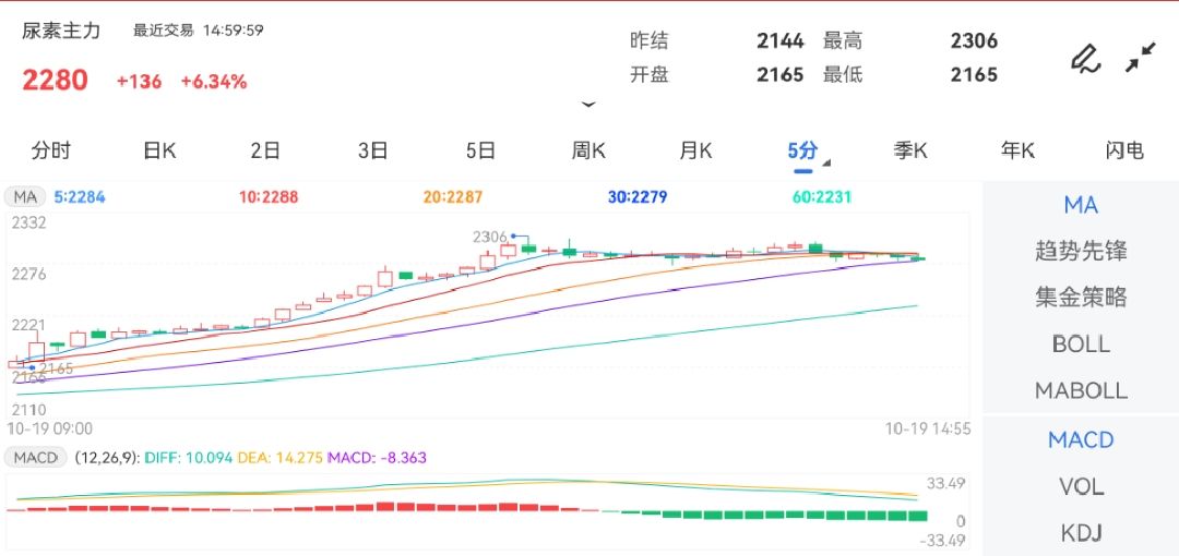 10月19日期货软件走势图综述：尿素期货主力涨6.34%