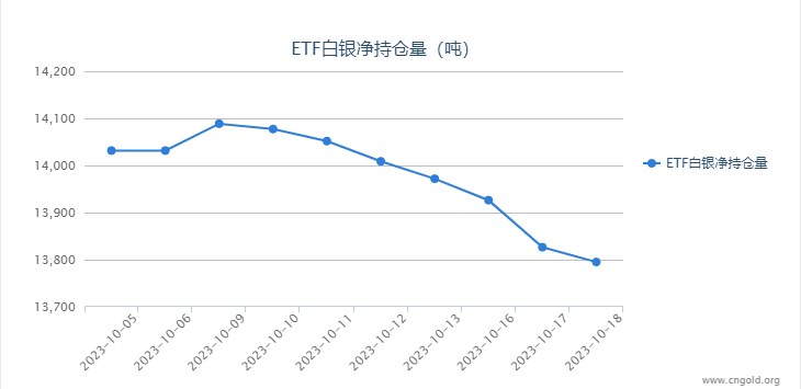 【白银etf持仓量】10月18日白银ETF较上一日减持31.36吨