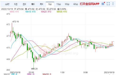 滬金主力實時走勢：國內(nèi)黃金維持寬幅震蕩