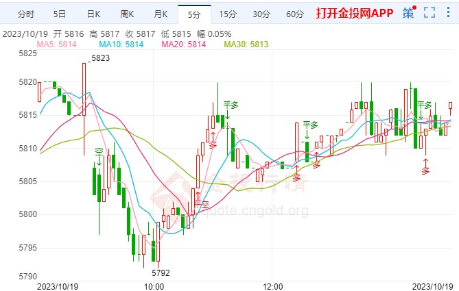 利率并不会很快回到低水平 白银td下探