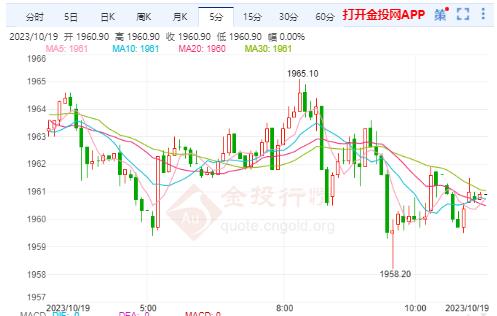 美黃金行情：巴以沖突進一步惡化 警惕金價回落