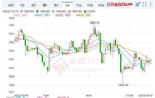 美黄金行情：巴以冲突进一步恶化 警惕金价回落