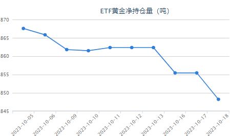 【黃金etf持倉量】10月18日黃金ETF較上一日下跌了7.21噸