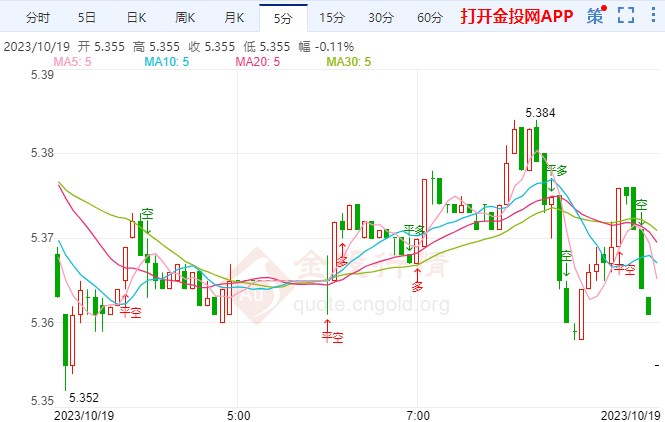 美联储大鸽派称应延长暂停加息 纸白银走强