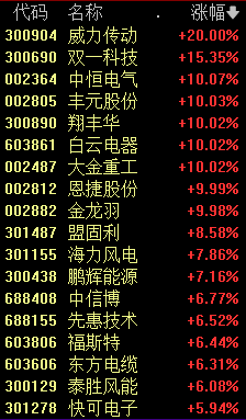 跌破3000点 热搜第一！