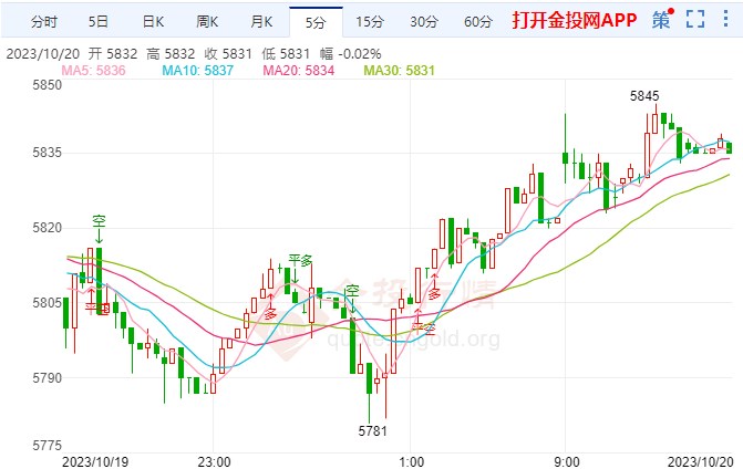 美联储同僚鸽声缭绕 白银td走强