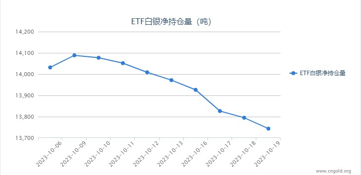 【白银etf持仓量】10月19日白银ETF较上一日减持51.31吨