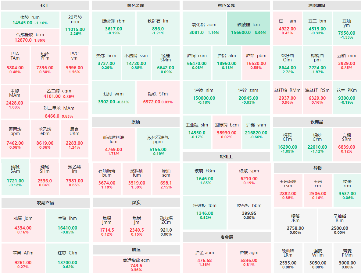 午评：碳酸锂主力跌近4% 原油主力涨超2%