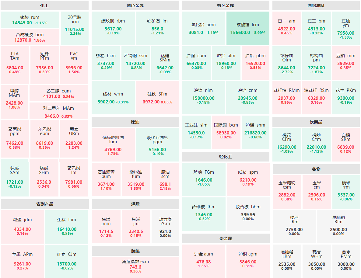 10月20日午盘：农副产品涨跌参半 碳酸锂主力跌近4%