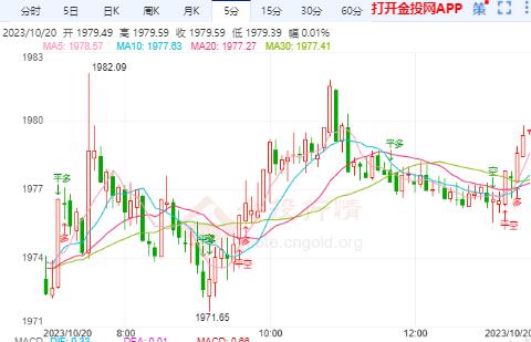 美联储通胀仍然过高 金价进一步拉升上涨