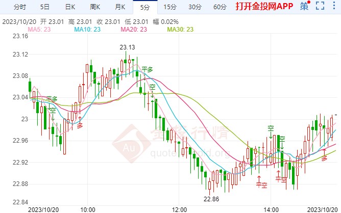 美联储暂停加息已“毫无悬念” 现货白银偏空