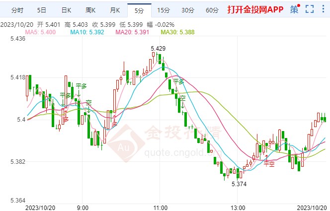 鲍威尔“鸽声”嘹亮 纸白银摸高