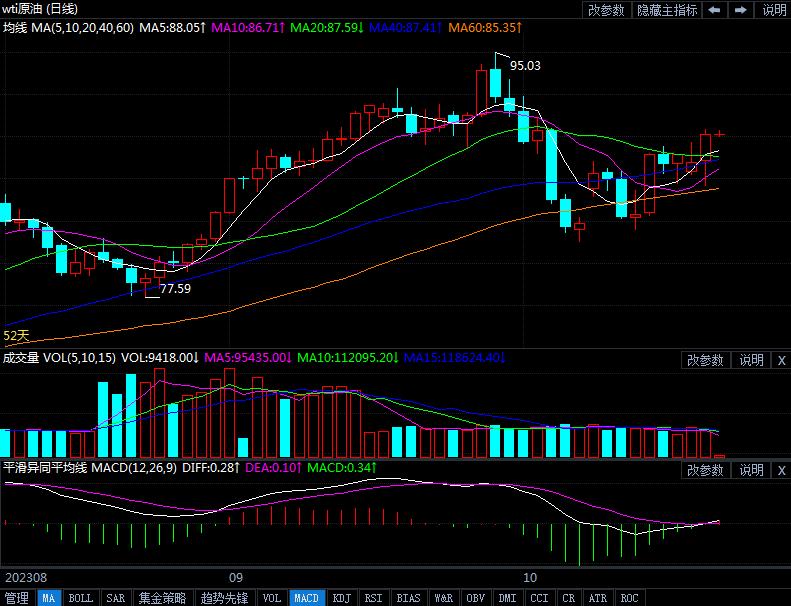 2023年10月20日原油价格走势分析